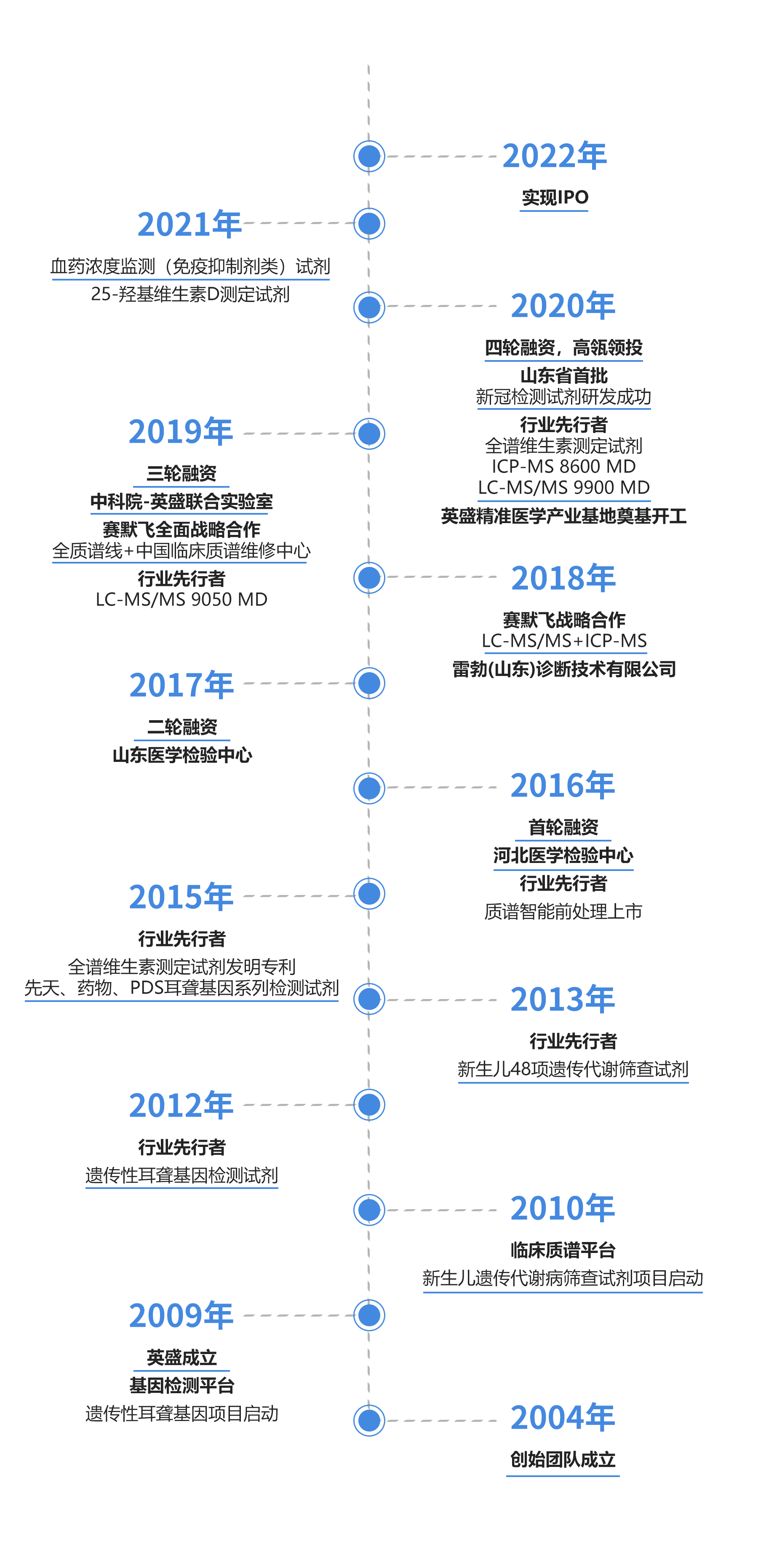 發(fā)展歷程